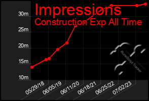 Total Graph of Impressions