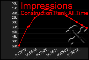 Total Graph of Impressions