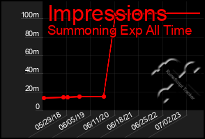 Total Graph of Impressions