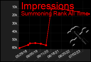 Total Graph of Impressions