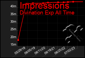 Total Graph of Impressions