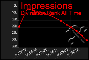 Total Graph of Impressions