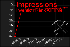 Total Graph of Impressions