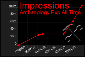 Total Graph of Impressions