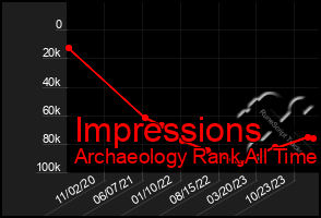 Total Graph of Impressions