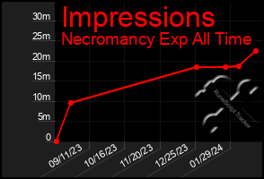 Total Graph of Impressions
