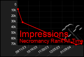 Total Graph of Impressions