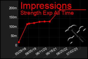 Total Graph of Impressions