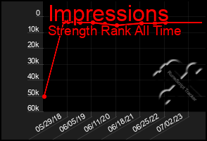 Total Graph of Impressions