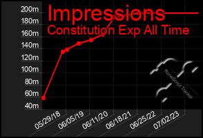 Total Graph of Impressions