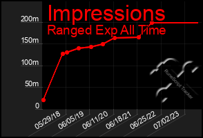 Total Graph of Impressions