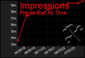 Total Graph of Impressions