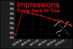 Total Graph of Impressions