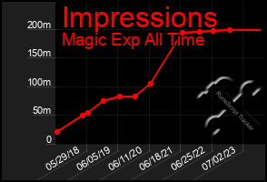 Total Graph of Impressions