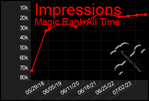 Total Graph of Impressions