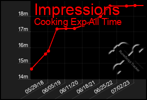 Total Graph of Impressions