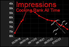 Total Graph of Impressions