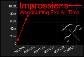 Total Graph of Impressions