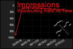 Total Graph of Impressions