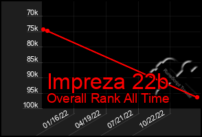 Total Graph of Impreza 22b