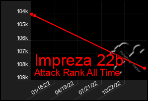 Total Graph of Impreza 22b