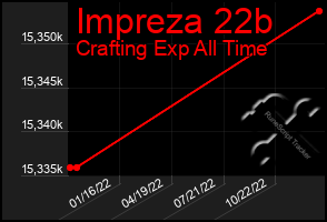 Total Graph of Impreza 22b