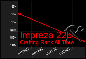 Total Graph of Impreza 22b