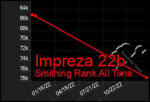 Total Graph of Impreza 22b