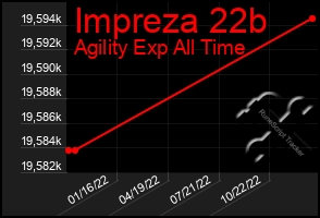 Total Graph of Impreza 22b