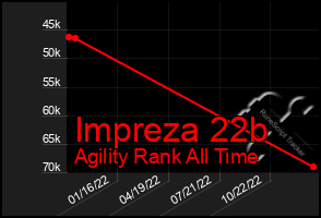 Total Graph of Impreza 22b