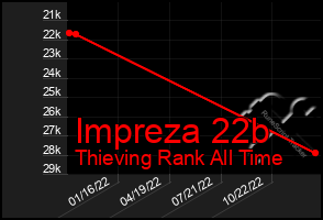 Total Graph of Impreza 22b