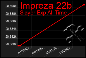 Total Graph of Impreza 22b