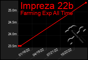 Total Graph of Impreza 22b