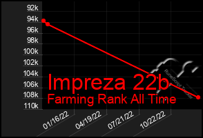 Total Graph of Impreza 22b