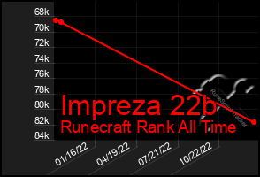 Total Graph of Impreza 22b