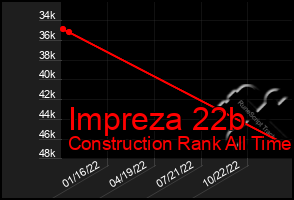 Total Graph of Impreza 22b