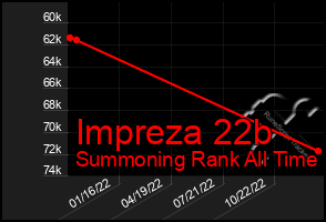 Total Graph of Impreza 22b