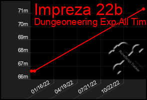 Total Graph of Impreza 22b