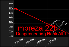 Total Graph of Impreza 22b