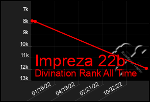 Total Graph of Impreza 22b