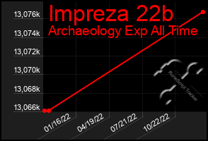 Total Graph of Impreza 22b