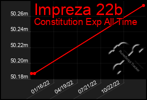 Total Graph of Impreza 22b