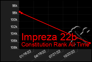 Total Graph of Impreza 22b