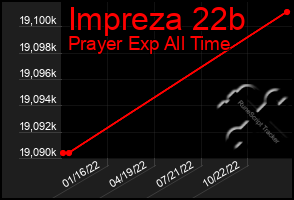 Total Graph of Impreza 22b