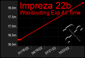 Total Graph of Impreza 22b