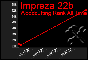 Total Graph of Impreza 22b