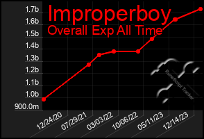 Total Graph of Improperboy
