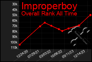 Total Graph of Improperboy