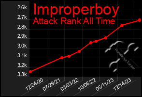 Total Graph of Improperboy