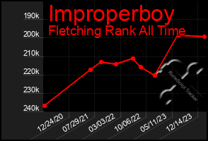 Total Graph of Improperboy